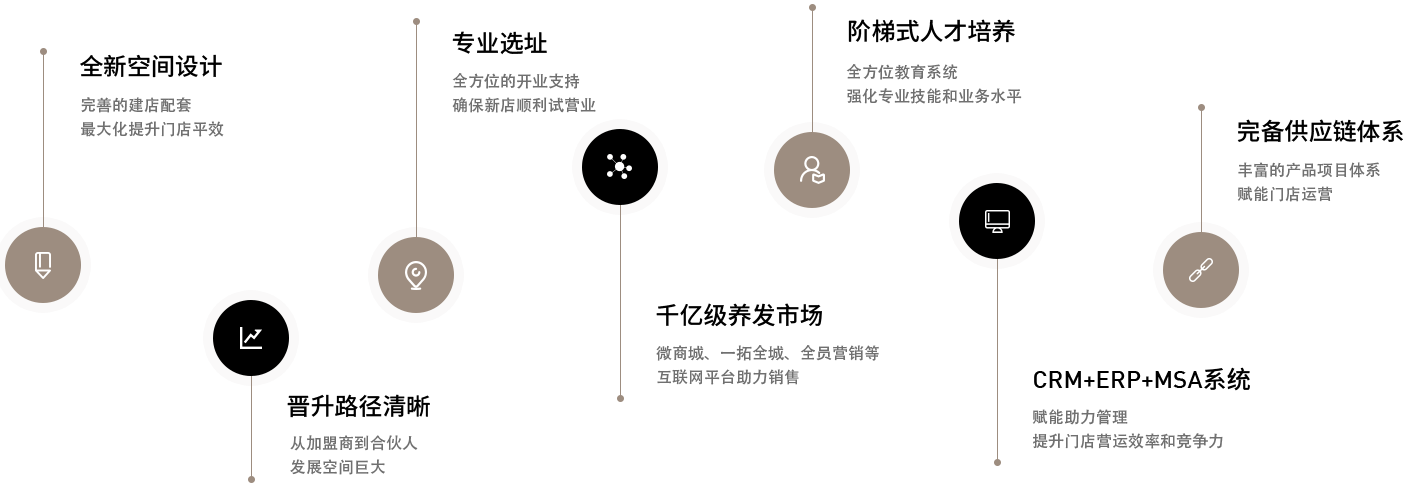 菖坤养发堂加盟政策